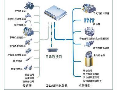 電控燃油噴射式燃油供給系統(tǒng)的工作過程? - 已回答 - 搜搜問問